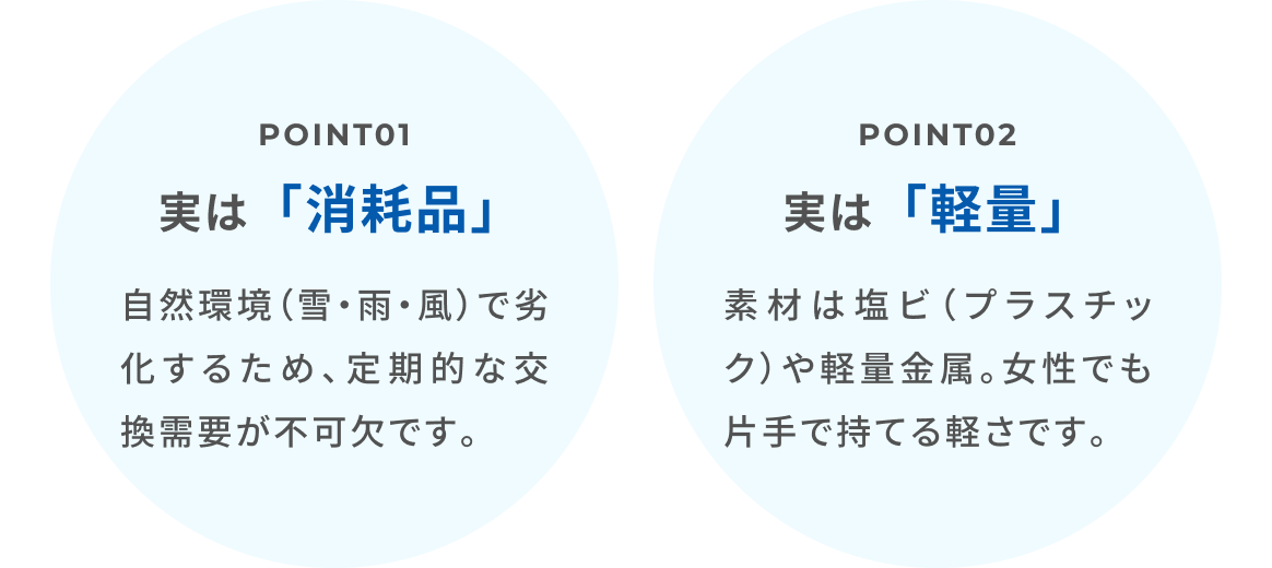  実は消耗品で、自然環境（雪・雨・風）で劣化するため、定期的な交換需要が不可欠です。また実は軽量で、素材は塩ビ（プラスチック）や軽量金属。女性でも片手で持てる軽さです。