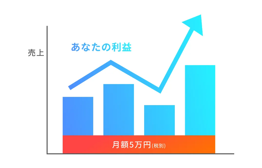 毎月の売上が変わってもロイヤリティは月額5万円固定で、残りは利益になることを表したグラフ