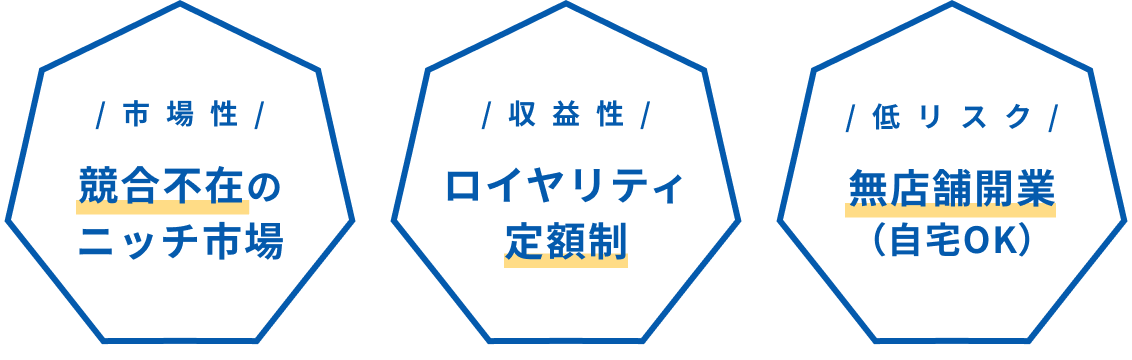 市場性：競合不在のニッチ市場、収益性：ロイヤリティ定額制、低リスク：無店舗開業（自宅OK）